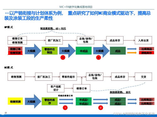 IBM智能工廠數字化集成落地項目規劃方案 信息系統集成服務